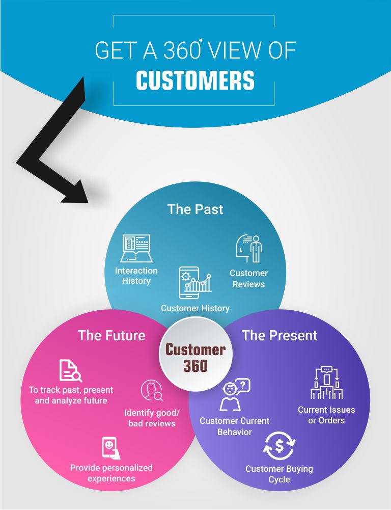 Salesforce Customer 360 Australia | Customer 360 Salesforce